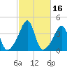 Pawtucket tide chart for Monday, October 16, 2023