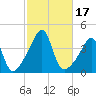 Pawtucket tide chart for Tuesday, October 17, 2023