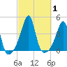 Pawtucket tide chart for Sunday, October 1, 2023