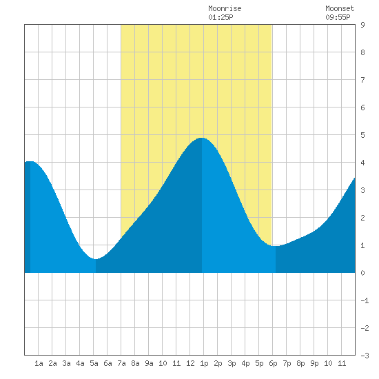 Pawtucket tide chart for Friday, October 20, 2023