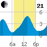 Pawtucket tide chart for Saturday, October 21, 2023