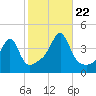 Pawtucket tide chart for Sunday, October 22, 2023