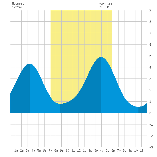 Pawtucket tide chart for Monday, October 23, 2023