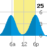 Pawtucket tide chart for Wednesday, October 25, 2023