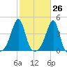 Pawtucket tide chart for Thursday, October 26, 2023