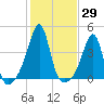 Pawtucket tide chart for Sunday, October 29, 2023