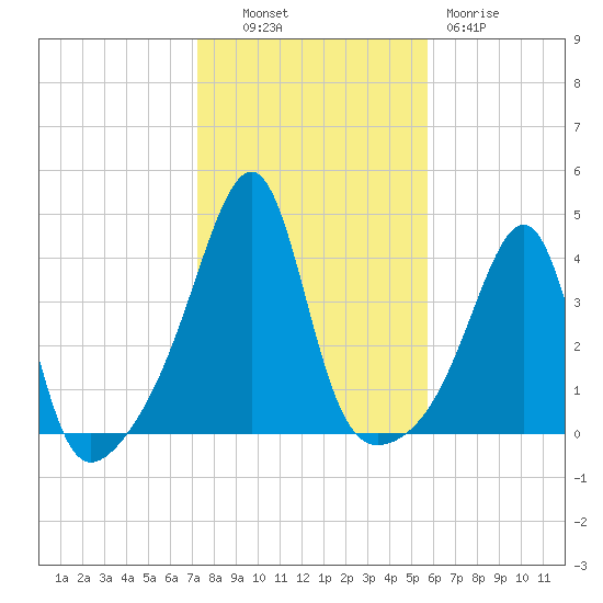 Pawtucket tide chart for Monday, October 30, 2023