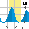 Pawtucket tide chart for Monday, October 30, 2023