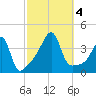 Pawtucket tide chart for Wednesday, October 4, 2023
