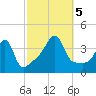 Pawtucket tide chart for Thursday, October 5, 2023