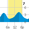 Pawtucket tide chart for Saturday, October 7, 2023