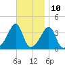 Pawtucket tide chart for Friday, November 10, 2023
