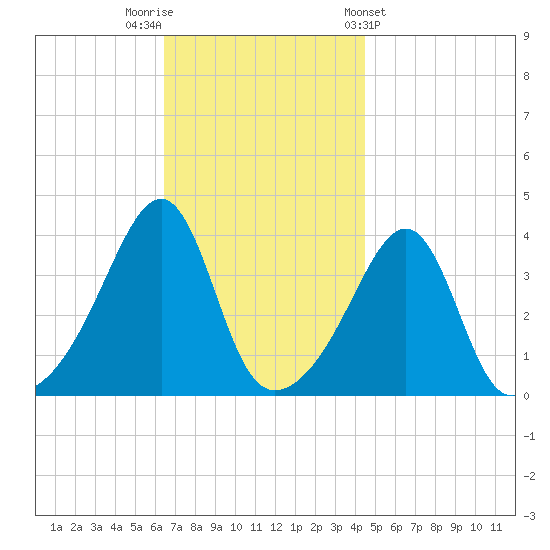 Pawtucket tide chart for Saturday, November 11, 2023