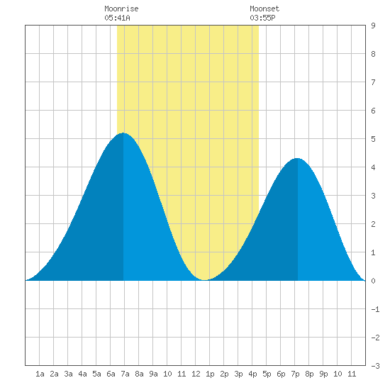 Pawtucket tide chart for Sunday, November 12, 2023