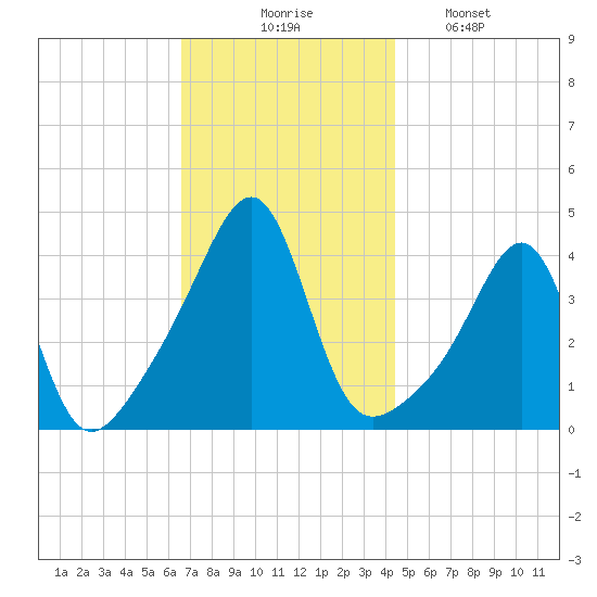 Pawtucket tide chart for Thursday, November 16, 2023