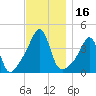 Pawtucket tide chart for Thursday, November 16, 2023