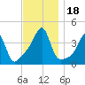 Pawtucket tide chart for Saturday, November 18, 2023