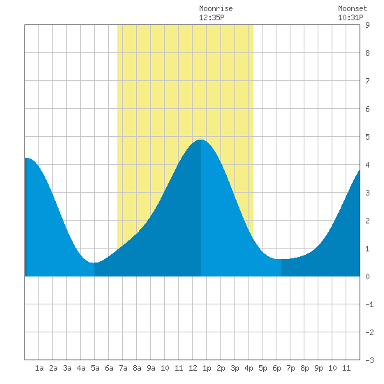 Pawtucket tide chart for Sunday, November 19, 2023