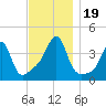 Pawtucket tide chart for Sunday, November 19, 2023