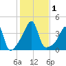 Pawtucket tide chart for Wednesday, November 1, 2023
