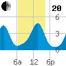 Pawtucket tide chart for Monday, November 20, 2023