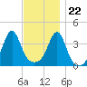 Pawtucket tide chart for Wednesday, November 22, 2023