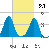 Pawtucket tide chart for Thursday, November 23, 2023