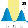 Pawtucket tide chart for Saturday, November 25, 2023