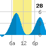 Pawtucket tide chart for Tuesday, November 28, 2023