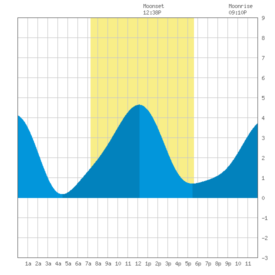 Pawtucket tide chart for Thursday, November 2, 2023