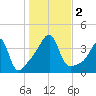 Pawtucket tide chart for Thursday, November 2, 2023