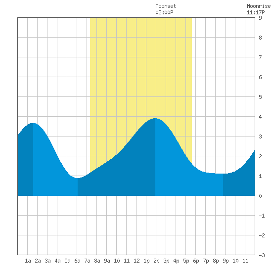 Pawtucket tide chart for Saturday, November 4, 2023