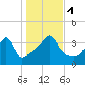 Pawtucket tide chart for Saturday, November 4, 2023