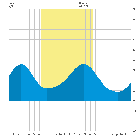 Pawtucket tide chart for Monday, November 6, 2023