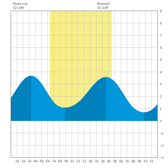 Pawtucket tide chart for Tuesday, November 7, 2023