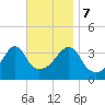 Pawtucket tide chart for Tuesday, November 7, 2023