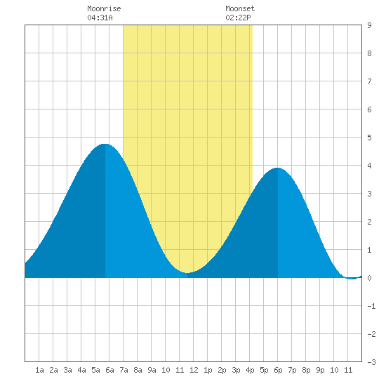 Pawtucket tide chart for Sunday, December 10, 2023