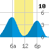 Pawtucket tide chart for Sunday, December 10, 2023
