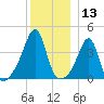 Pawtucket tide chart for Wednesday, December 13, 2023