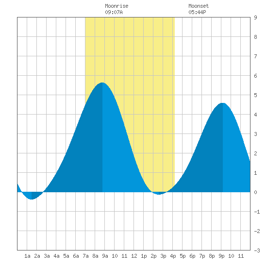 Pawtucket tide chart for Thursday, December 14, 2023