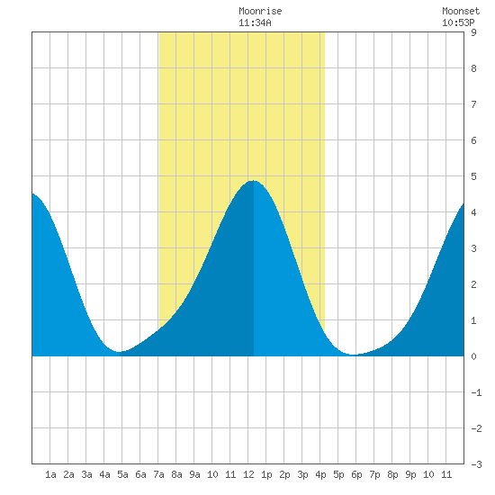 Pawtucket tide chart for Monday, December 18, 2023