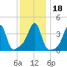 Pawtucket tide chart for Monday, December 18, 2023