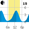 Pawtucket tide chart for Tuesday, December 19, 2023