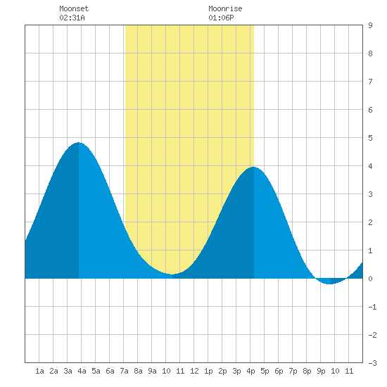 Pawtucket tide chart for Friday, December 22, 2023