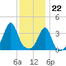 Pawtucket tide chart for Friday, December 22, 2023