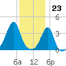 Pawtucket tide chart for Saturday, December 23, 2023
