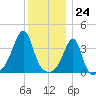 Pawtucket tide chart for Sunday, December 24, 2023