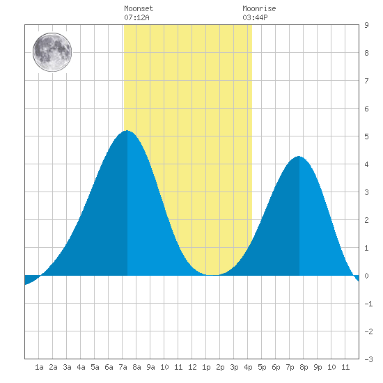 Pawtucket tide chart for Tuesday, December 26, 2023