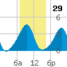 Pawtucket tide chart for Friday, December 29, 2023