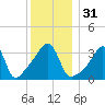 Pawtucket tide chart for Sunday, December 31, 2023